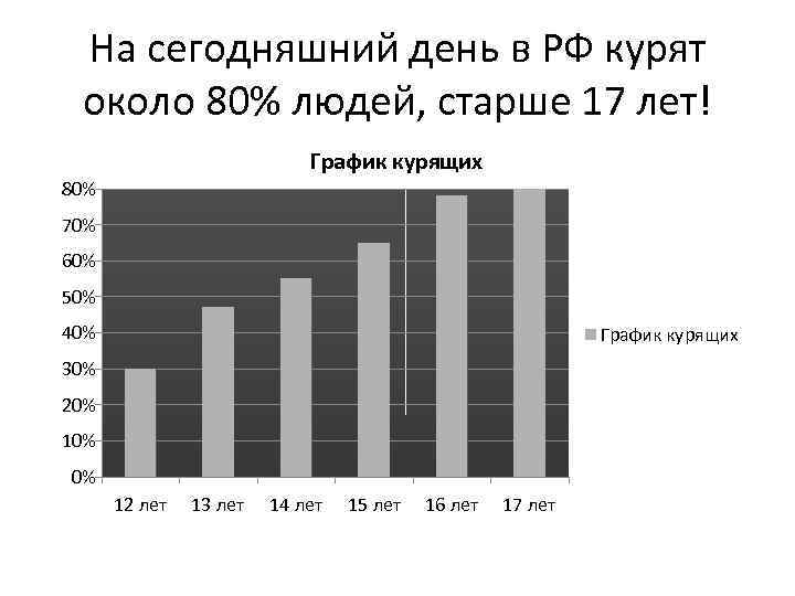 На сегодняшний день в РФ курят около 80% людей, старше 17 лет! График курящих