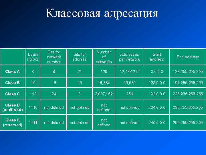 Классовая адресация Leadi ng bits Bits for network number Bits for address Number of