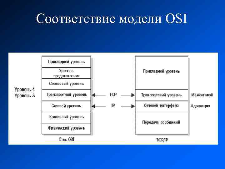 Сетевая модель osi презентация