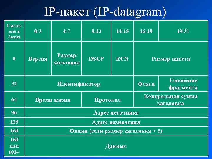 IP-пакет (IP-datagram) Смеще ние в битах 0 -3 4 -7 8 -13 14 -15