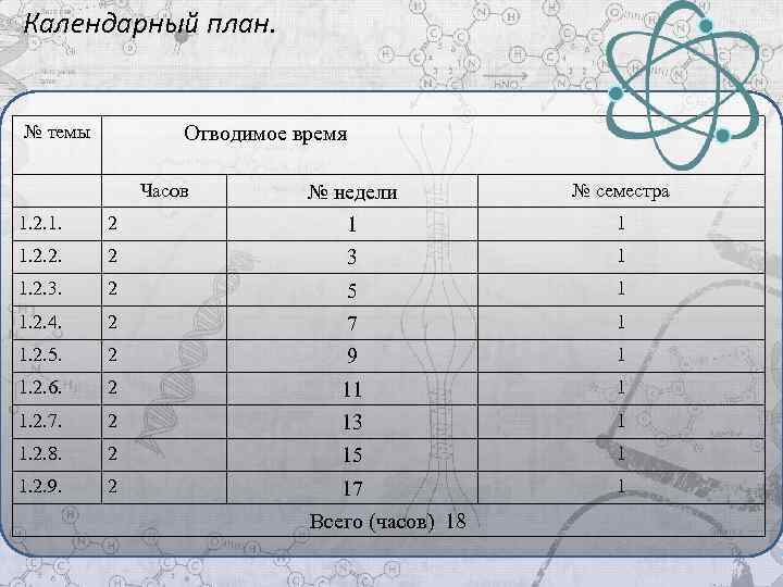 Календарный план. № темы Отводимое время Часов № недели № семестра 1. 2. 1.