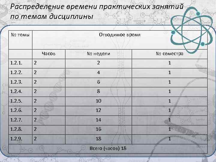 Распределение времени практических занятий по темам дисциплины № темы Отводимое время Часов № недели