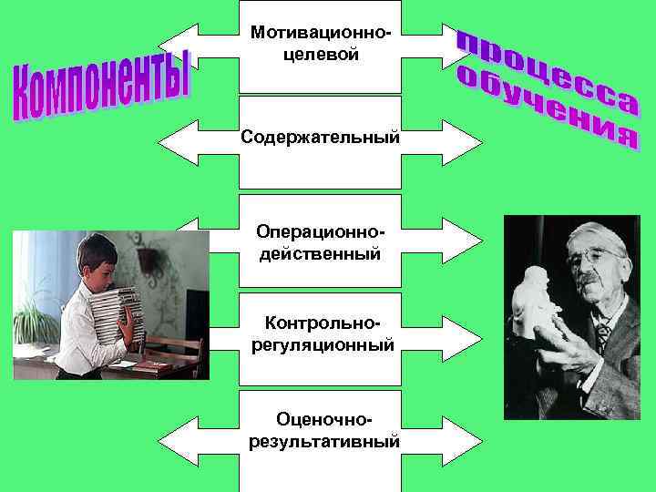 Мотивационноцелевой Содержательный Операционнодейственный Контрольнорегуляционный Оценочнорезультативный 