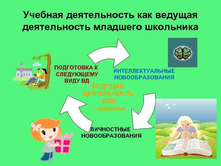 Учебная деятельность как ведущая деятельность младшего школьника ПОДГОТОВКА К СЛЕДУЮЩЕМУ ВИДУ ВД ИНТЕЛЛЕКТУАЛЬНЫЕ НОВООБРАЗОВАНИЯ
