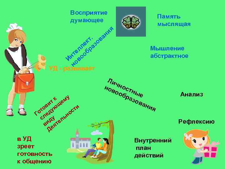 Восприятие думающее . кт зо ле ра л те об Ин ово н УД