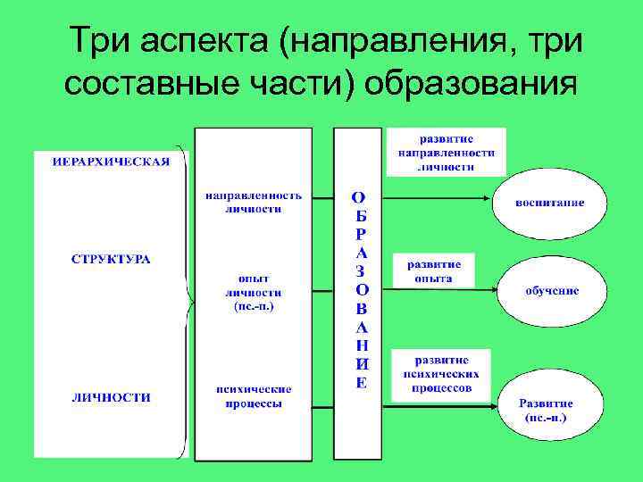  Три аспекта (направления, три составные части) образования 