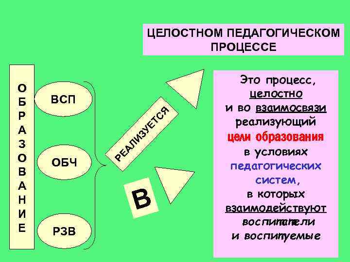 ЦЕЛОСТНОМ ПЕДАГОГИЧЕСКОМ ПРОЦЕССЕ ЛИ ЗУ Е ТС Я ВСП ОБЧ РЕ А О Б