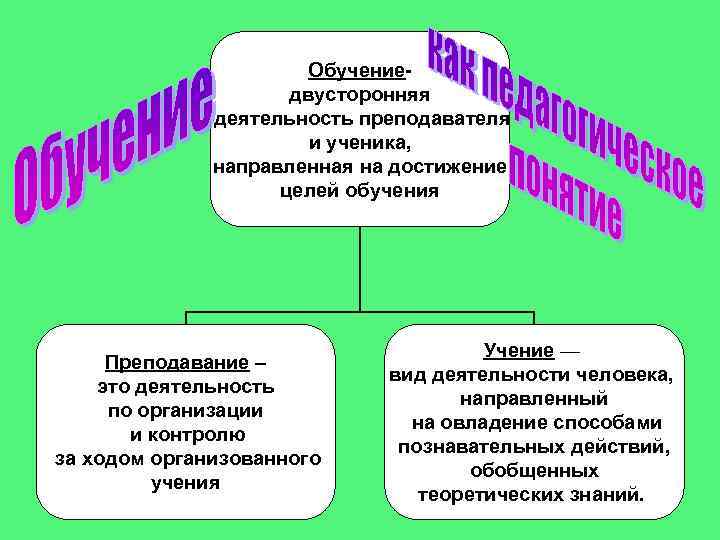 Обучениедвусторонняя деятельность преподавателя и ученика, направленная на достижение целей обучения Преподавание – это деятельность