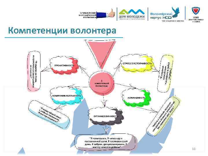 Компетенции волонтера 11 