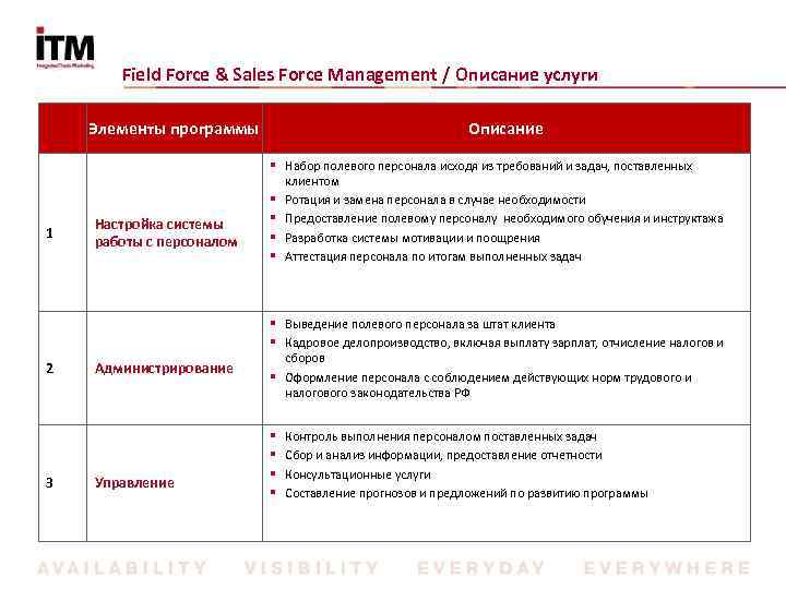 Field Force & Sales Force Management / Описание услуги Элементы программы 1 2 3