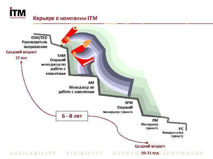 Карьера в компании ITM CSM/CSD Руководитель направления Средний возраст SАM 27 лет Старший менеджер