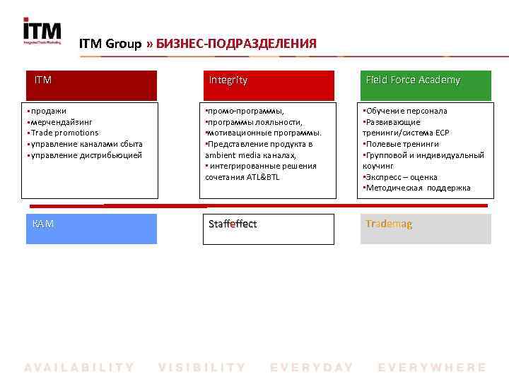 ITM Group » БИЗНЕС-ПОДРАЗДЕЛЕНИЯ ITM Group ITM § продажи § мерчендайзинг § Trade promotions