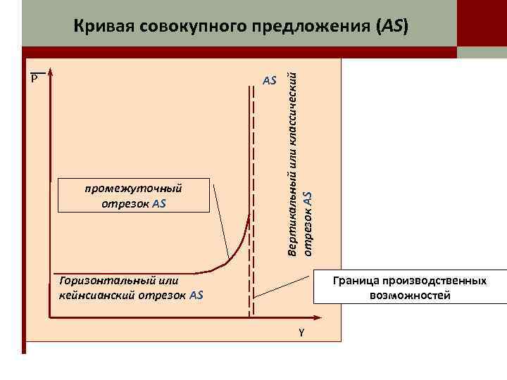 P AS промежуточный отрезок AS Вертикальный или классический отрезок AS Кривая совокупного предложения (AS)