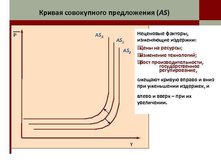 Кривая совокупного предложения (AS) P AS 3 AS 1 AS 2 Неценовые факторы, изменяющие