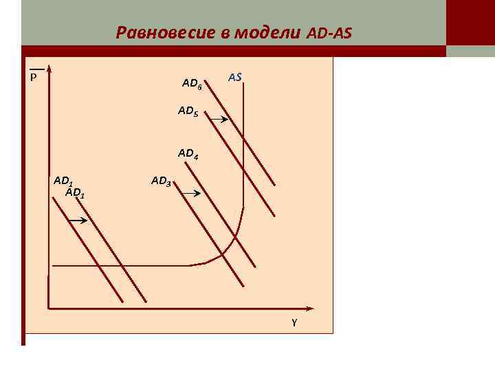 Равновесие в модели AD-AS P AD 6 AS AD 5 AD 4 AD 1