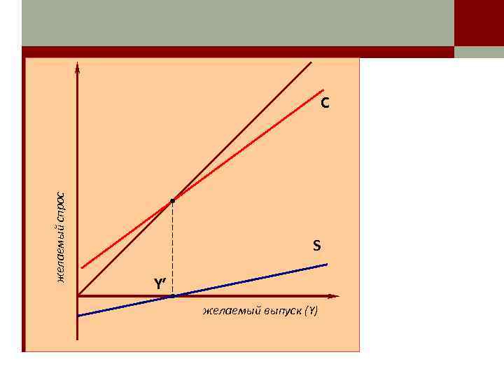 желаемый спрос C S Y′ желаемый выпуск (Y) 