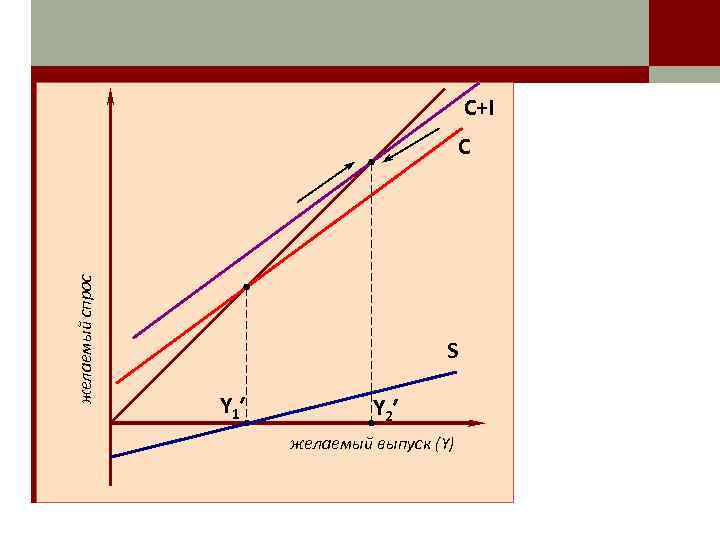 C+I желаемый спрос C S Y 1′ Y 2′ желаемый выпуск (Y) 