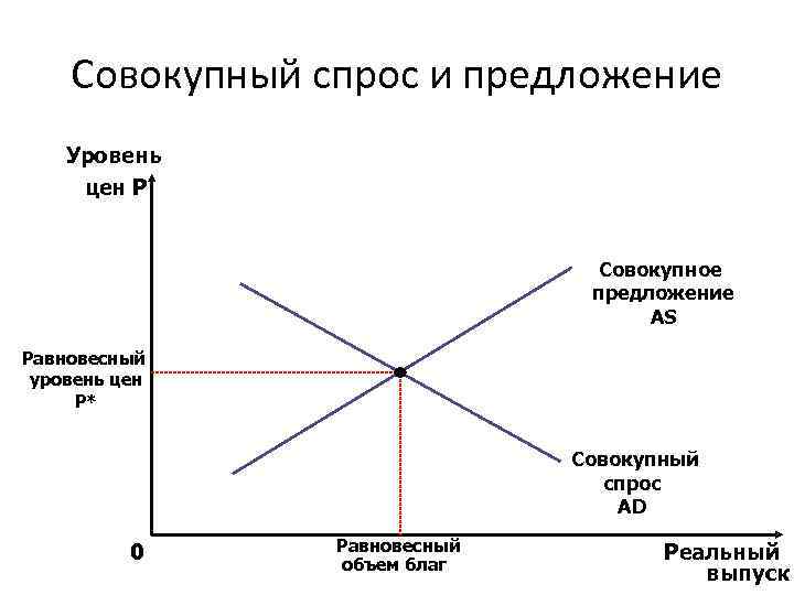 Совокупный спрос рисунок. График совокупного спроса и совокупного предложения. Пересечение совокупного спроса и совокупного предложения. 20. Соотношение совокупного спроса и совокупного предложения. Графики совокупного спроса и совокупного предложения.