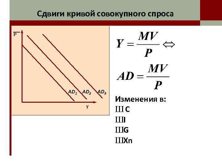 Сдвиги кривой совокупного спроса P AD 1 AD 2 Y AD 3 Изменения в: