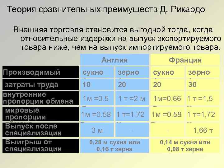 Теория сравнительных преимуществ. Теория сравнительных преимуществ д Рикардо. Теория относительных преимуществ д Рикардо. Теория сравнительных преимуществ д Рикардо основоположники.