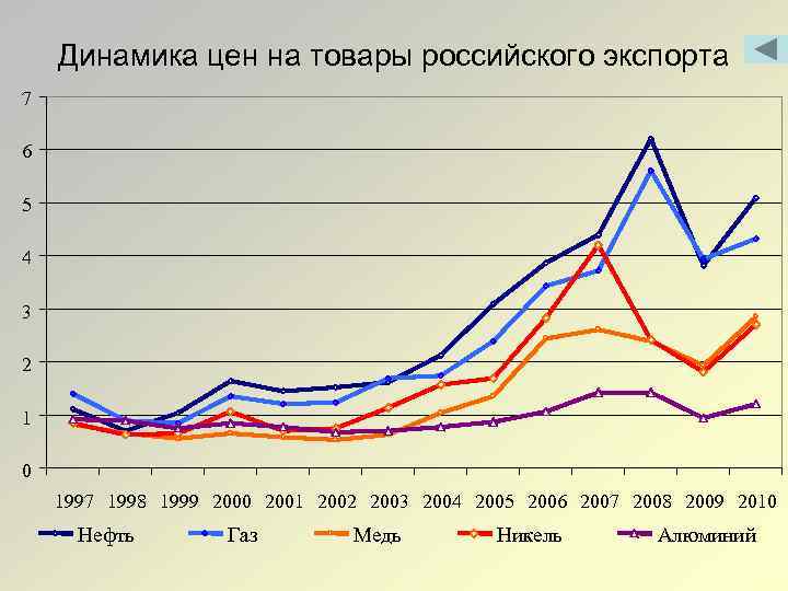 Динамика цен на товары российского экспорта 7 6 5 4 3 2 1 0