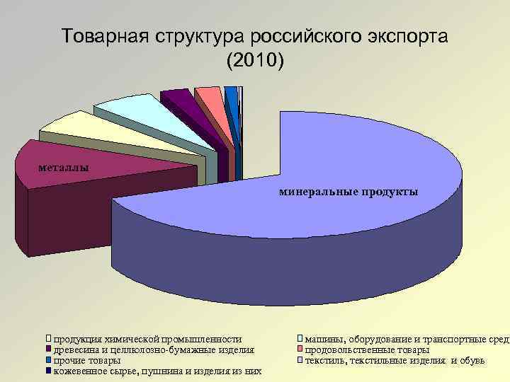 Товарная структура российского экспорта (2010) металлы минеральные продукты продукция химической промышленности древесина и целлюлозно-бумажные