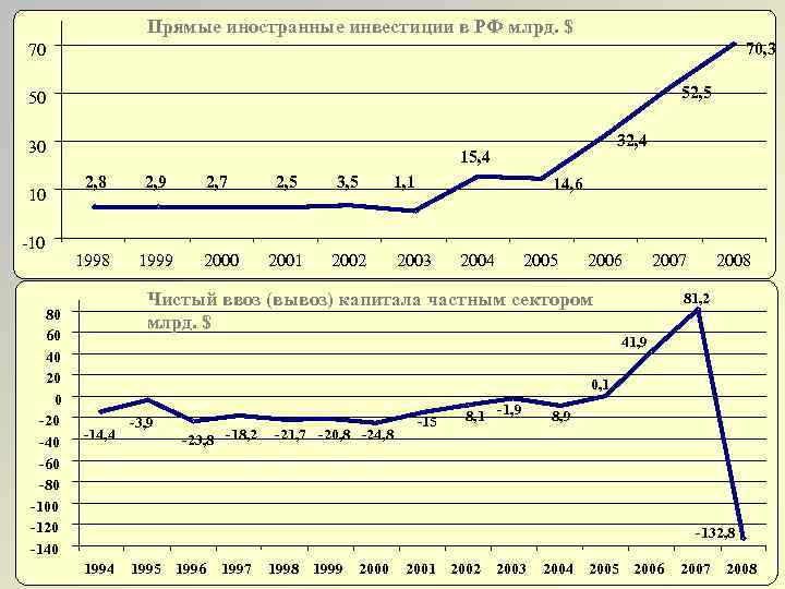 Прямые иностранные инвестиции в РФ млрд. $ 70, 3 70 52, 5 50 30