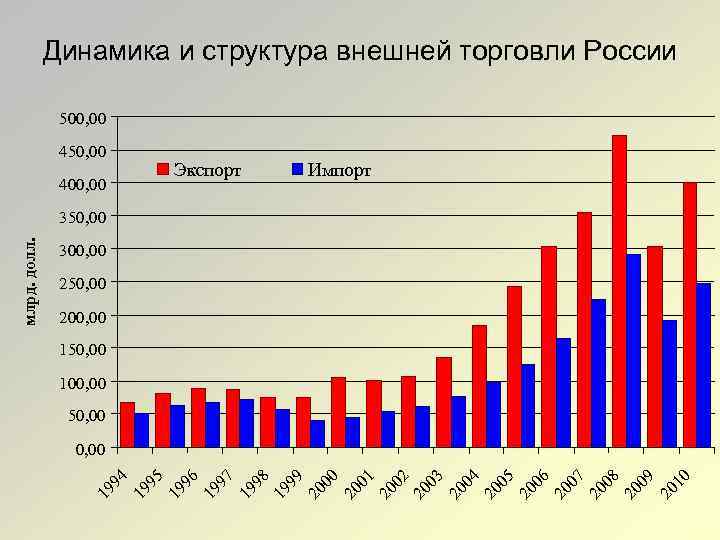 Динамика и структура внешней торговли России 500, 00 450, 00 400, 00 Экспорт Импорт