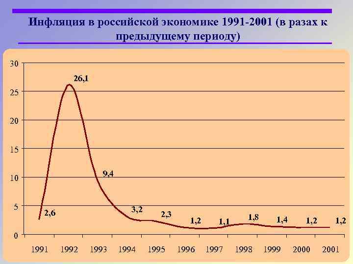 Инфляция в российской экономике 1991 -2001 (в разах к предыдущему периоду) 30 26, 1