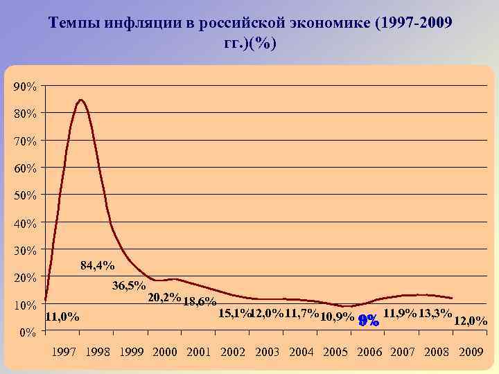 Темпы инфляции в российской экономике (1997 -2009 гг. )(%) 90% 80% 70% 60% 50%