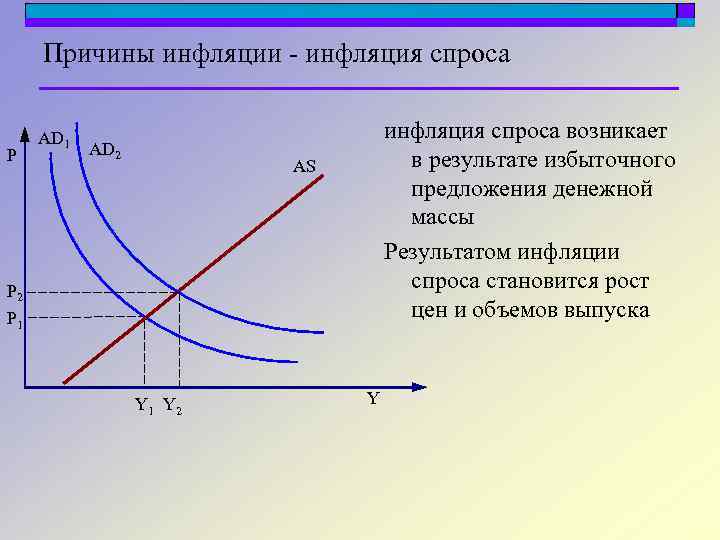 Причины инфляции - инфляция спроса P AD 1 AD 2 инфляция спроса возникает в