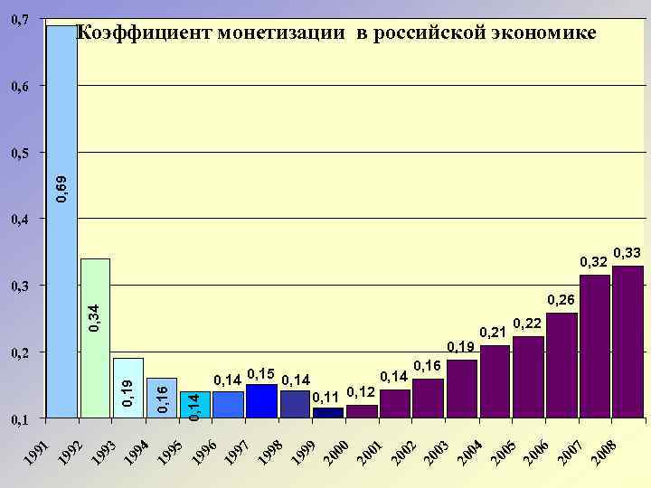 0, 7 Коэффициент монетизации в российской экономике 0, 69 0, 5 0, 4 0,