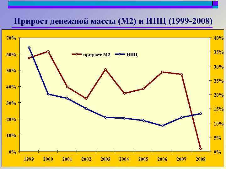 Прирост денежной массы (М 2) и ИПЦ (1999 -2008) 70% 40% 60% прирост М