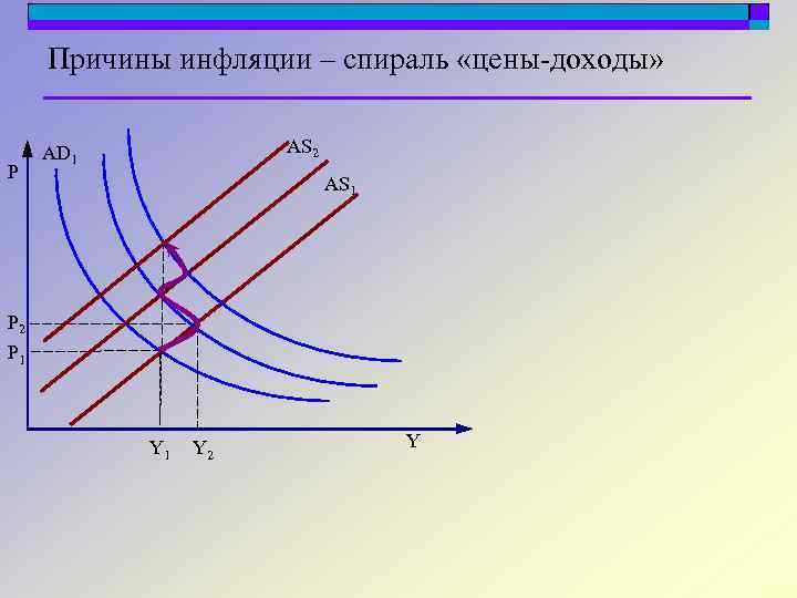 Причины инфляции – спираль «цены-доходы» P AS 2 AD 1 AS 1 P 2