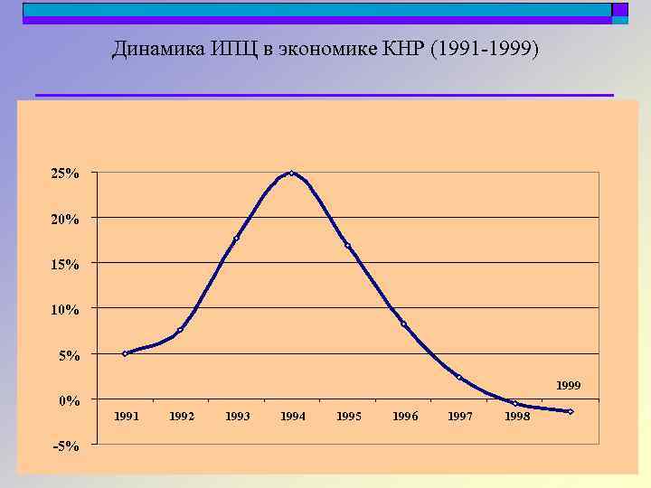 Динамика ИПЦ в экономике КНР (1991 -1999) 25% 20% 15% 10% 5% 1999 0%