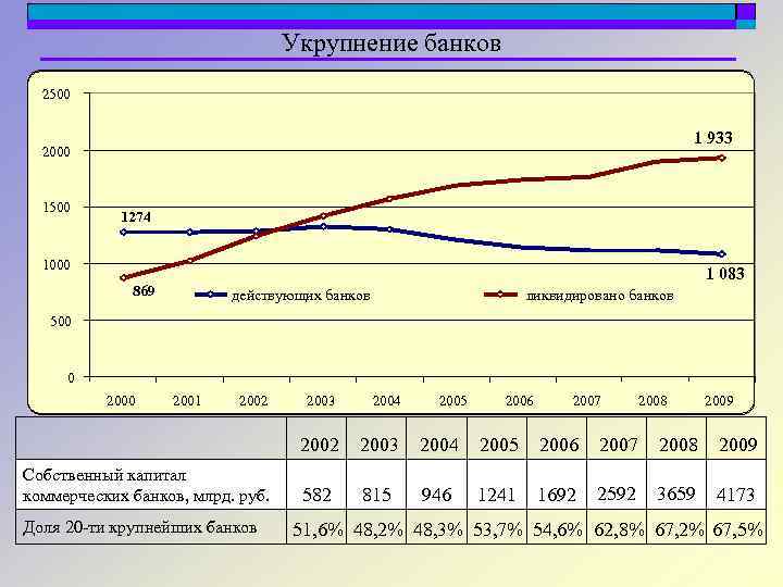 Укрупнение банков 2500 1 933 2000 1500 1274 1000 1 083 869 действующих банков