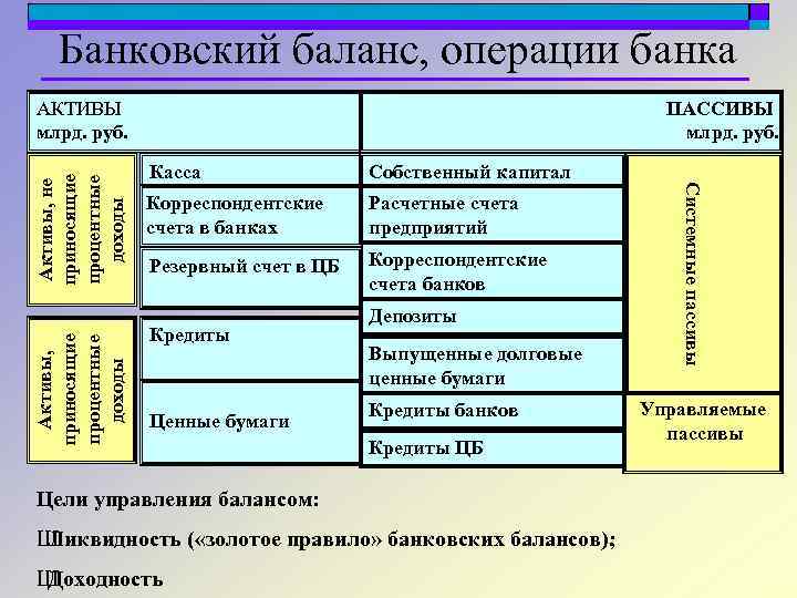 Банковский баланс, операции банка Активы, приносящие процентные доходы ПАССИВЫ млрд. руб. Касса Собственный капитал