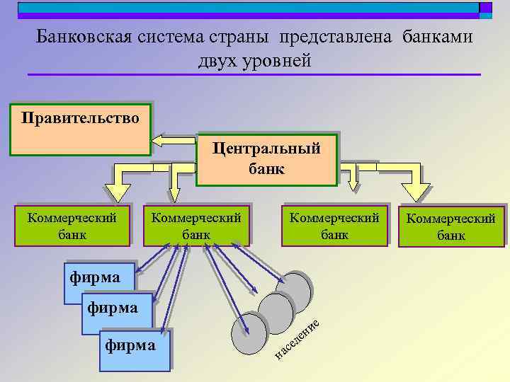 Банковская система страны представлена банками двух уровней Правительство Центральный банк Коммерческий банк фирма е