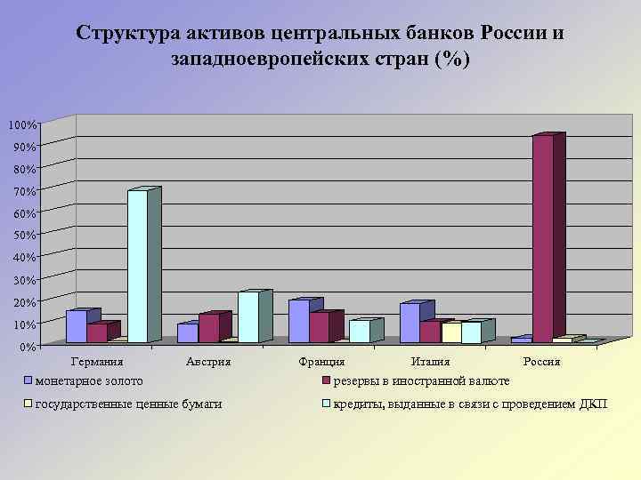 Структура активов центральных банков России и западноевропейских стран (%) 100% 90% 80% 70% 60%