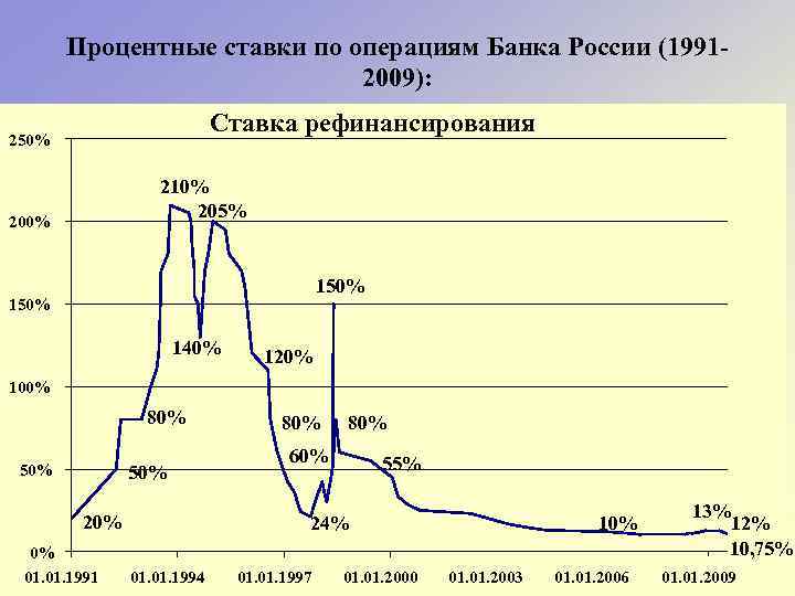 Процентные ставки по операциям Банка России (19912009): Ставка рефинансирования 250% 210% 205% 200% 150%