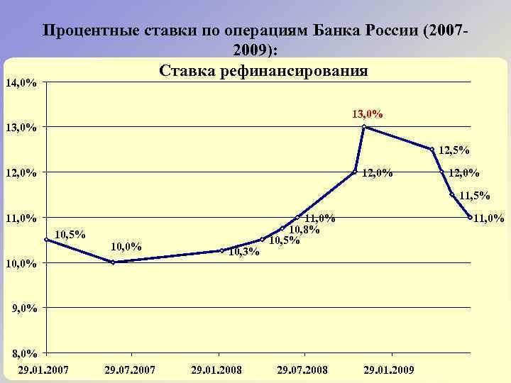 14, 0% Процентные ставки по операциям Банка России (20072009): Ставка рефинансирования 13, 0% 12,