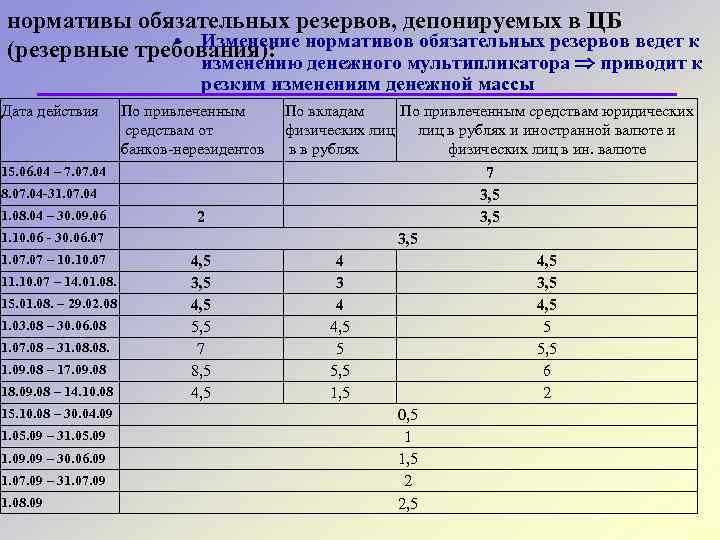 нормативы обязательных резервов, депонируемых в ЦБ • Изменение (резервные требования): нормативов обязательных резервов ведет