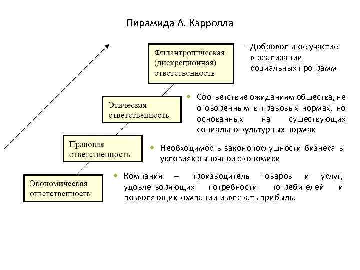 Пирамида А. Кэрролла – Добровольное участие в реализации социальных программ Соответствие ожиданиям общества, не