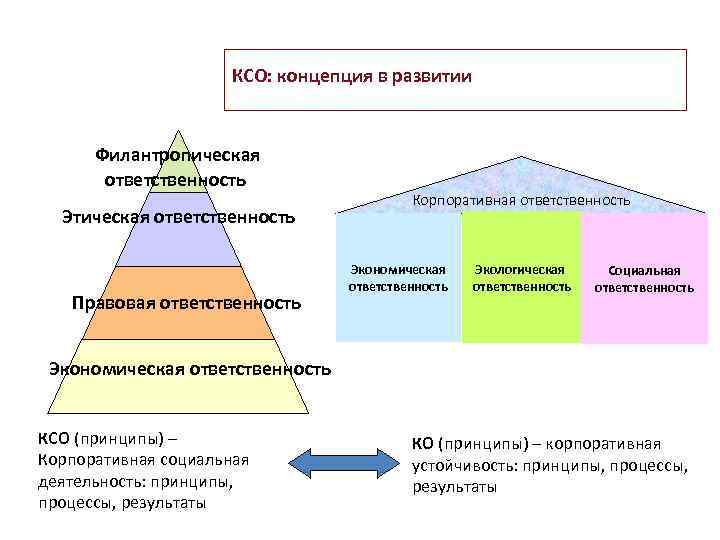 КСО: концепция в развитии Филантропическая ответственность Этическая ответственность Правовая ответственность Корпоративная ответственность Экономическая ответственность