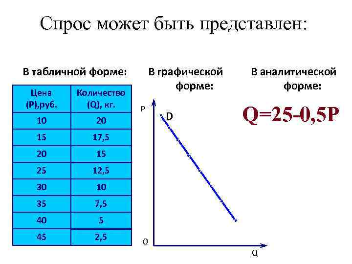 Спрос может быть представлен: В табличной форме: Цена (P), руб. Количество (Q), кг. 10
