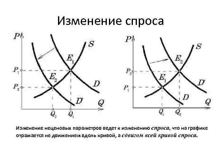 Причины изменения спроса включают изменение