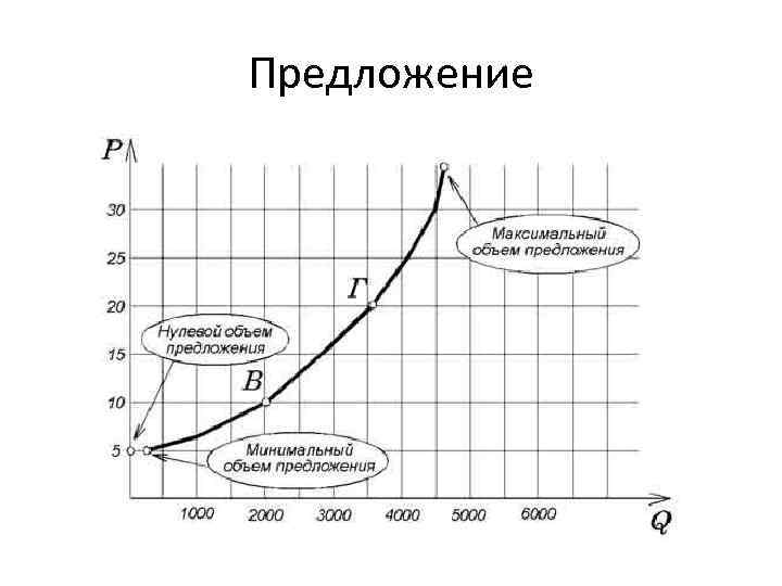 Предложение 