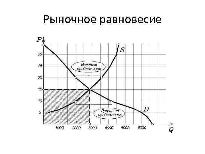 Рыночное равновесие 