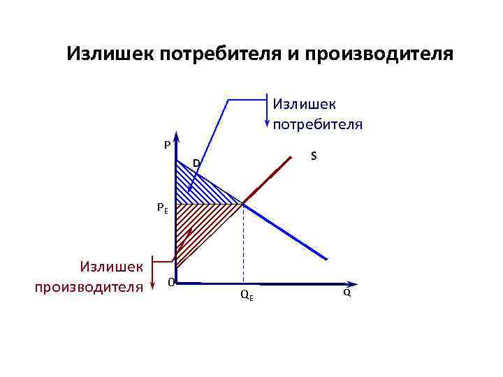 Излишек потребителя и производителя Излишек потребителя Р S D PE Излишек производителя 0 QE