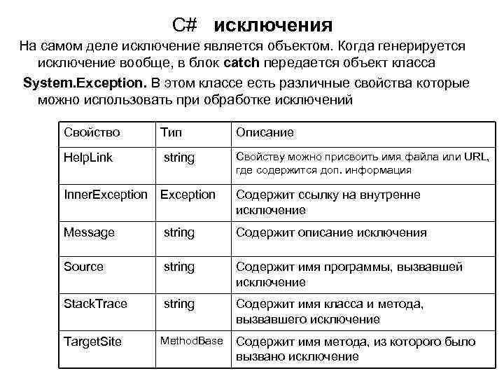 C# исключения На самом деле исключение является объектом. Когда генерируется исключение вообще, в блок